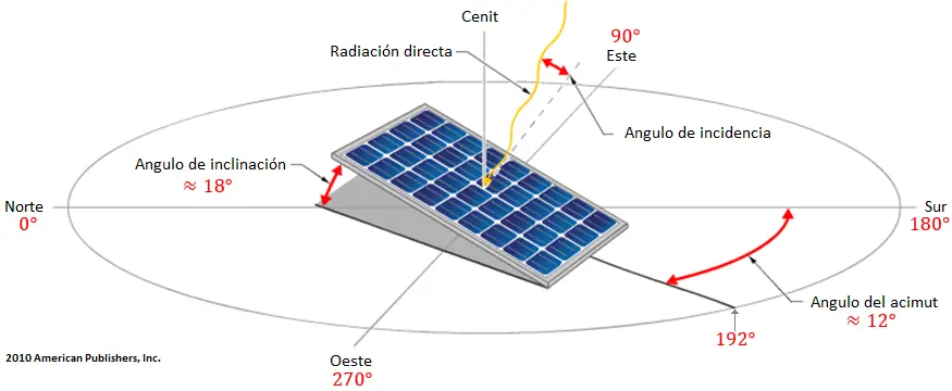 Emplacement, orientation et inclinaison des panneaux solaires