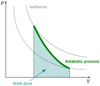 Processus adiabatique