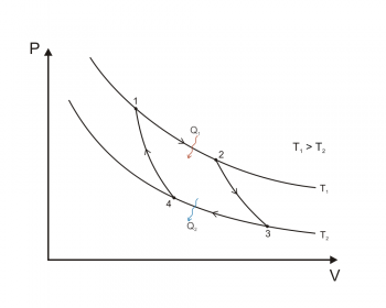 Les lois de la thermodynamique