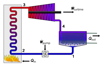 Cycles thermodynamiques