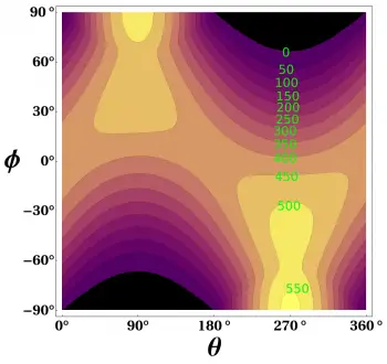 Irradiation solaire