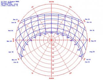 Emplacement, orientation et inclinaison des panneaux solaires