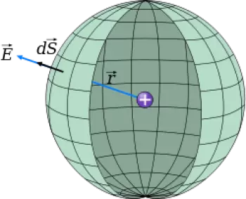 Loi de Gauss : description du théorème de Gauss