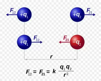 La loi de Coulomb: Formule, définition et exemples