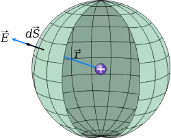 Théorème de Gauss électrostatique: énoncé et formule de Gauss