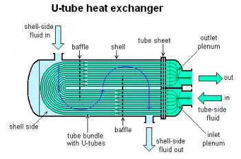 Qu'est-ce qu'un échangeur de chaleur ? Fonctionnement et types