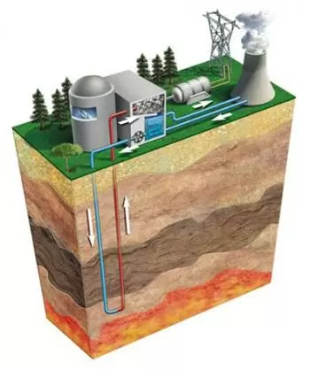 Énergie géothermique. Production et types de gisements