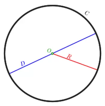 Définition de cercle, formula pour le calcul du périmètre et de l'aire