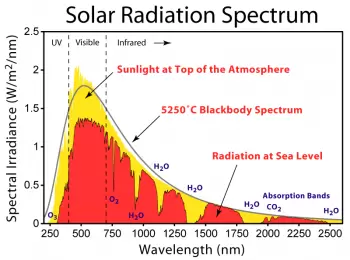 Variation solaire : variations du rayonnement solaire