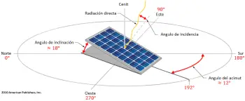 Emplacement, orientation et inclinaison des panneaux solaires