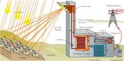 L'energie solaire thermique à haute température