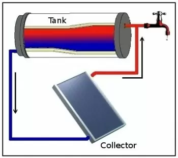 Système d'énergie solaire thermique par radiateur